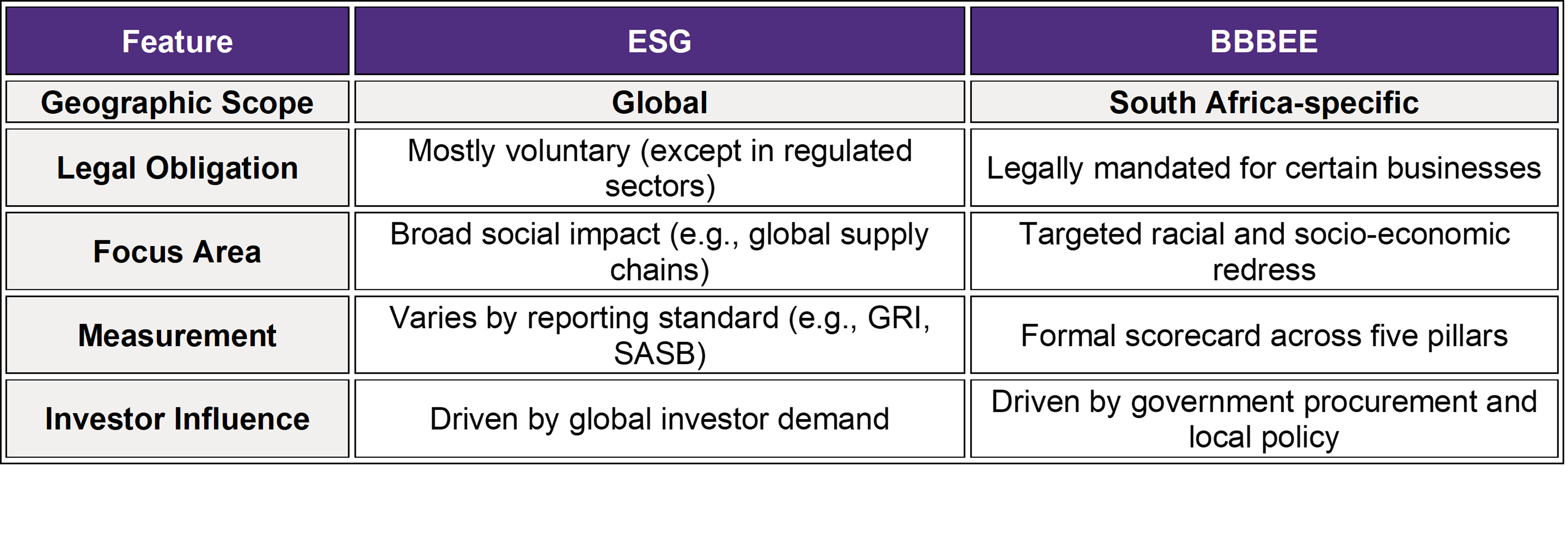 Key differences between ESG and BBBEE